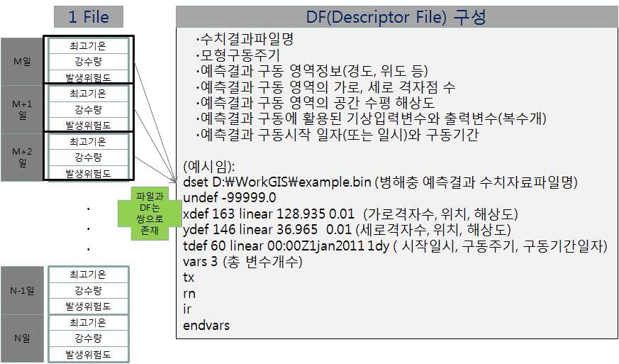 영역형태의 모형구동결과의 원본파일의 추출을 위한 규격정의 파일 구성