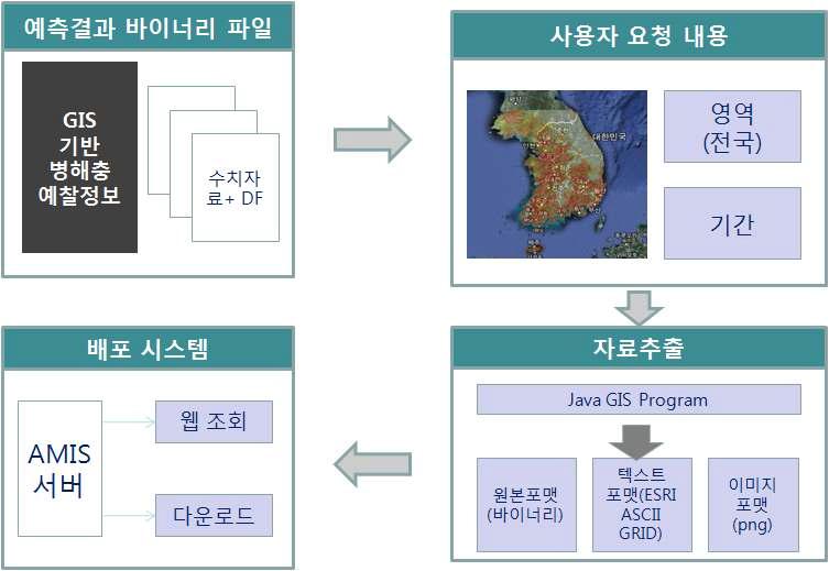 영역(전국)정보, 변수별(예측결과)및 기간별 추출에 관한 구성