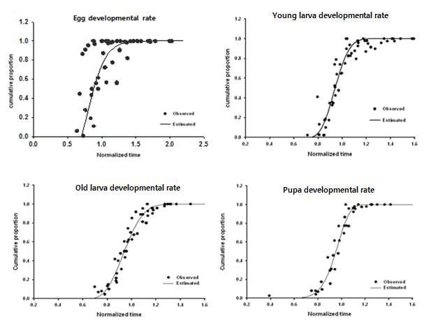 파밤나방 각 단계별 발육완료 분포 모형