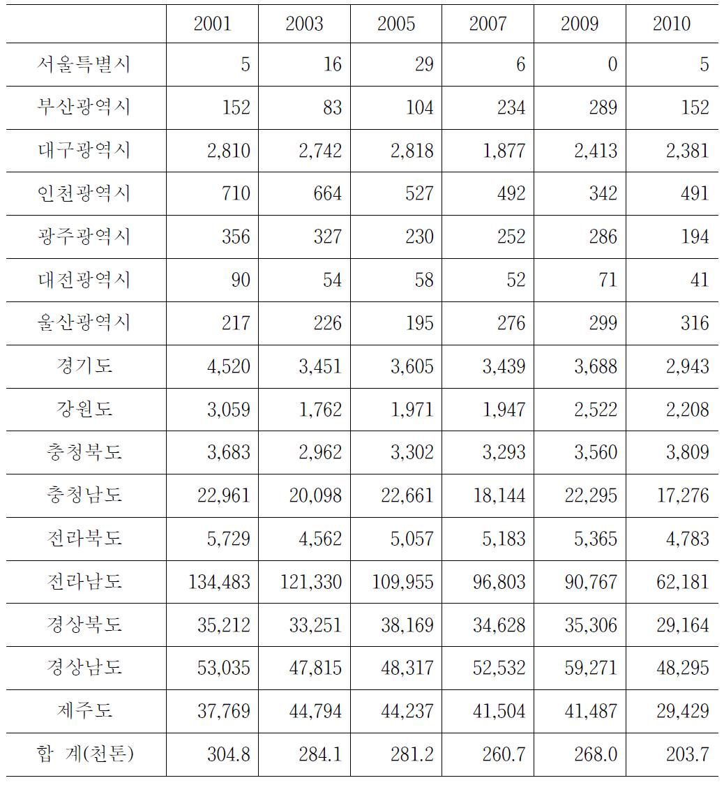 지역별 마늘의 연도별 생산량