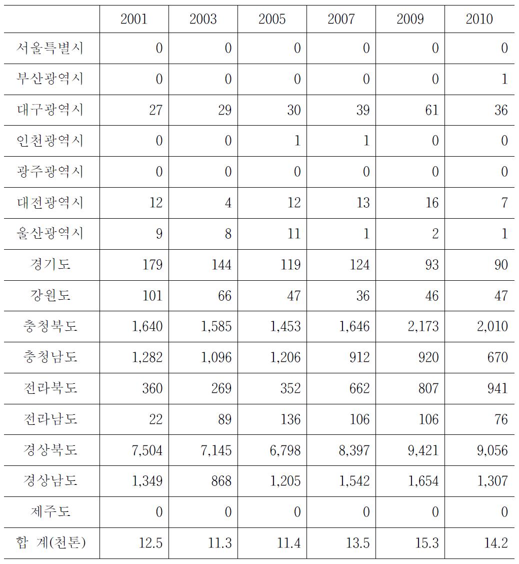 지역별 사과의 연도별 생산량