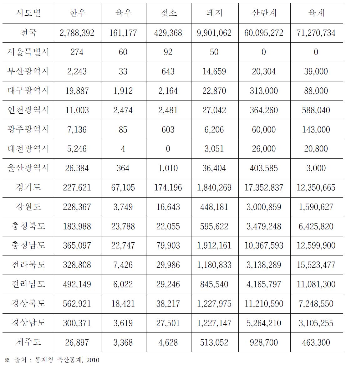 우리나라의 지역별 축종별 가축사육두수