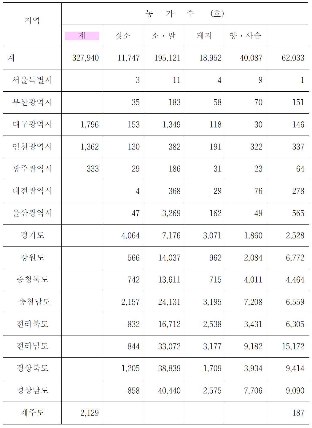 우리나라의 지역별 축산 농가수