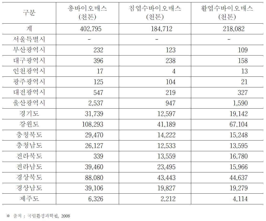 침엽수와 활엽수로 구분한 국내 임산자원 총 바이오매스