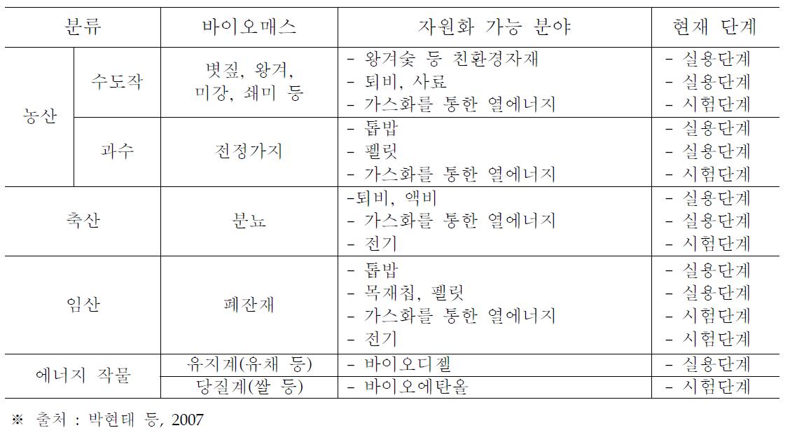 농업부문 바이오매스 종류별 자원화 현황