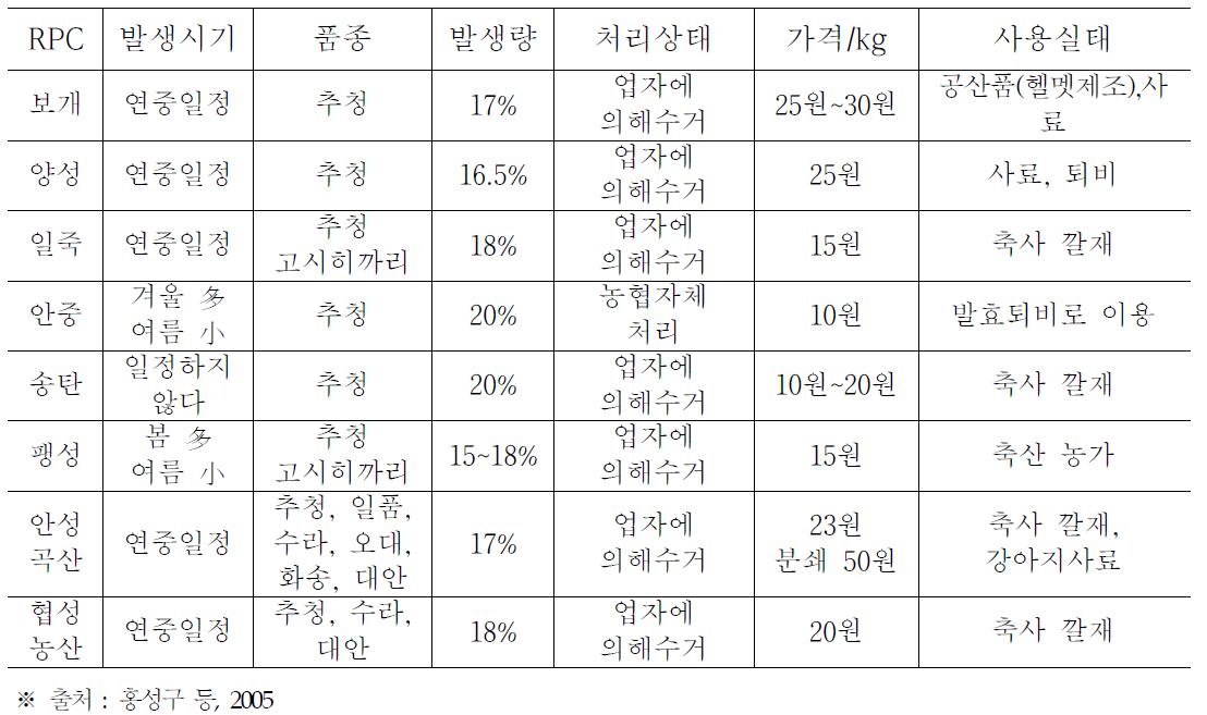 미곡처리장에서의 왕겨 처리 실태