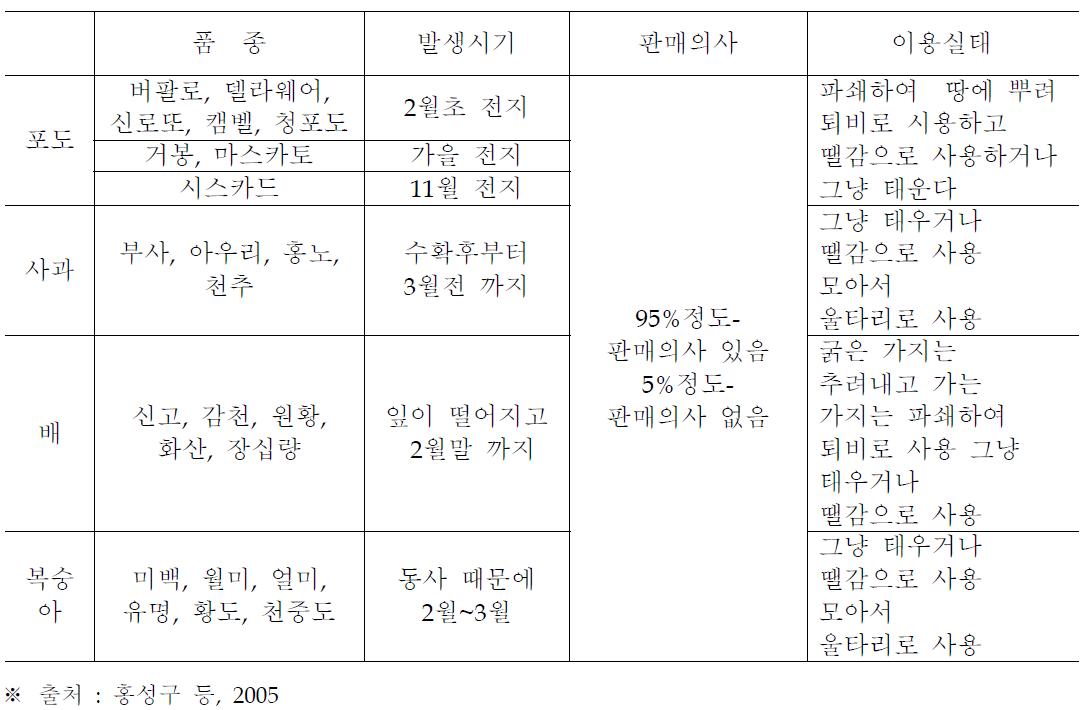 과수 부산물의 발생 시기 및 처리 실태