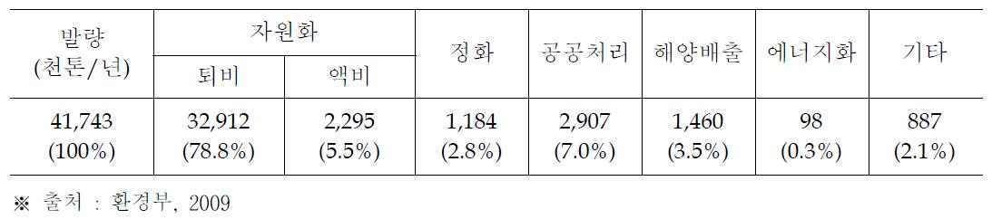 가축분뇨 처리현황 (2008년 기준)