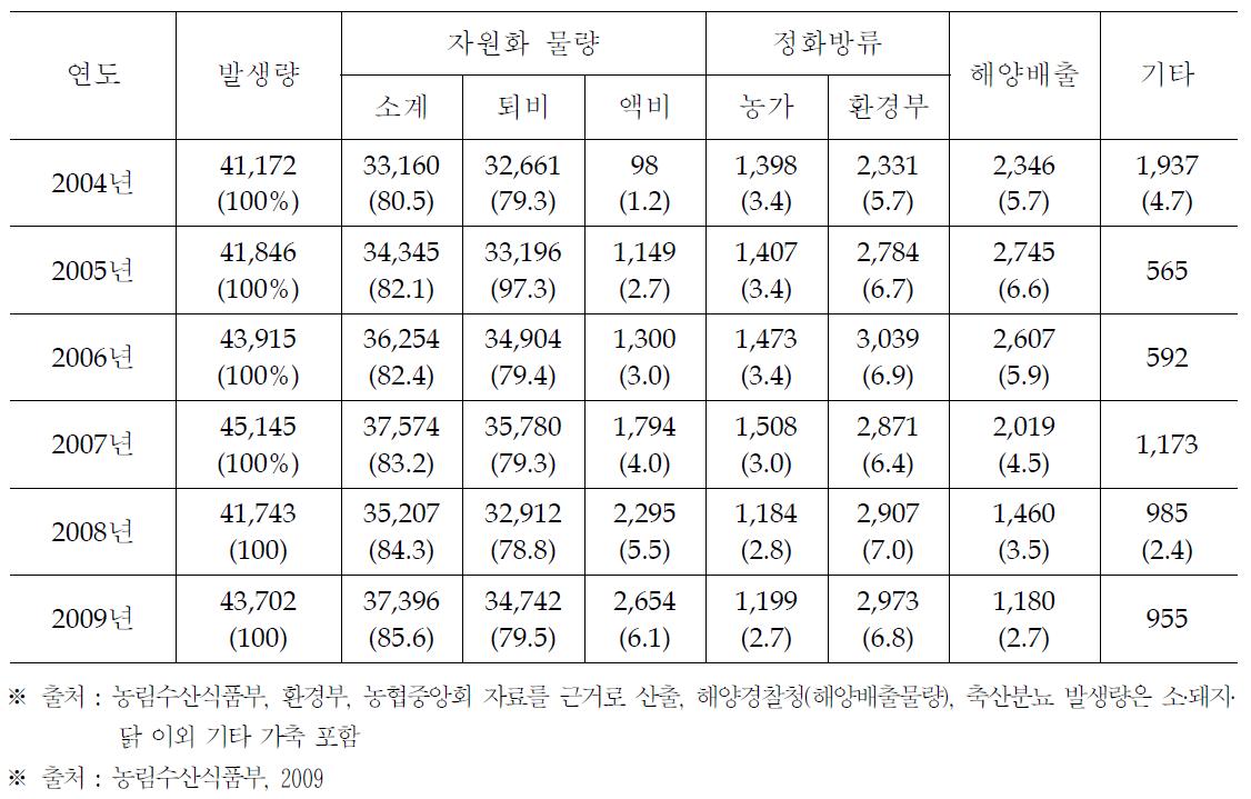 연도별 가축분뇨 자원화 현황