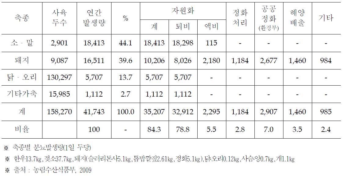 축종별 가축분뇨 자원화 현황(2008년 기준)