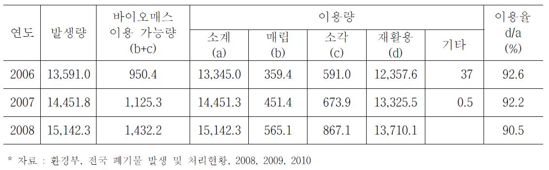 음식물·채소류 폐기물 이용현황