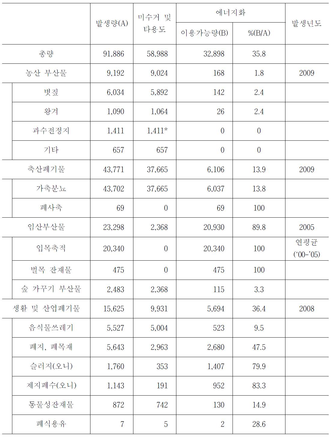 바이오매스 종류별 발생 및 에너지화 이용 가능량