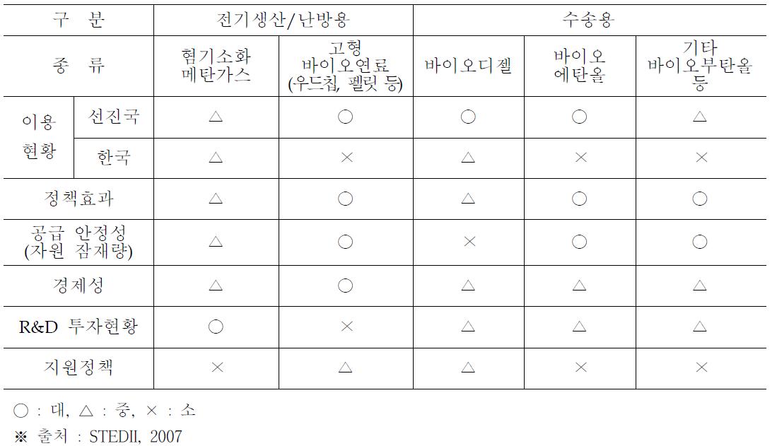 바이오에너지의 용도별 비교