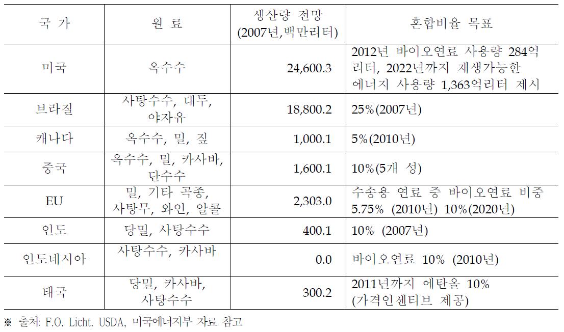 해외 바이오에탄올 개발 사례