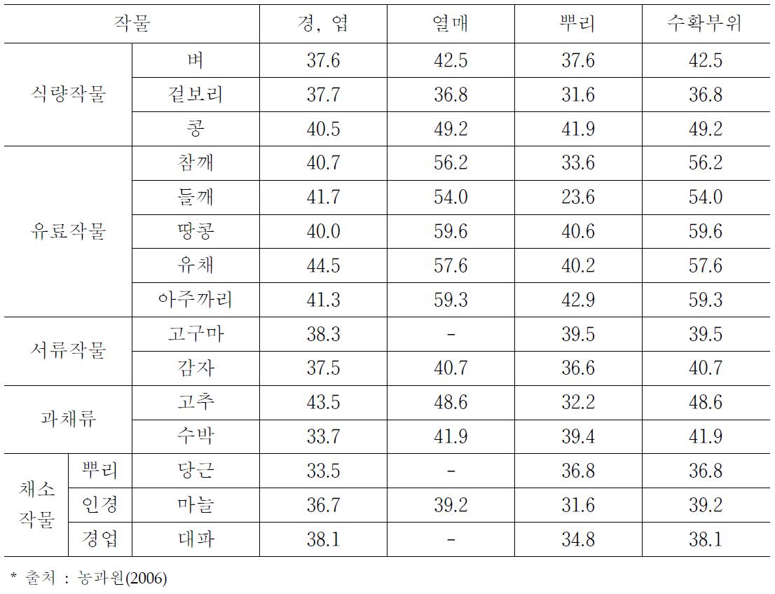 작물 부위별 탄소함량