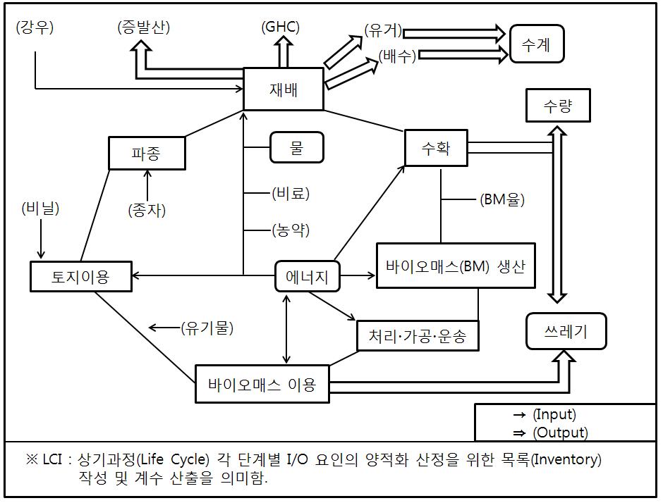 LCI의 기본개념 모델 설정 (농산부산물)