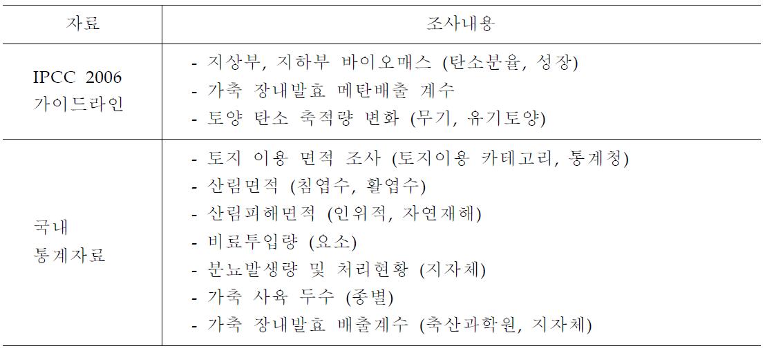 LCI모델 활용을 위한 자료 조사 내용