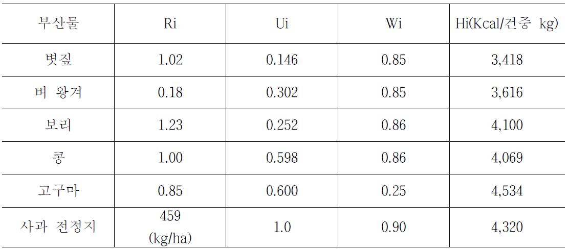 농산부산물 에너지 부존량 산정 요인별 계수