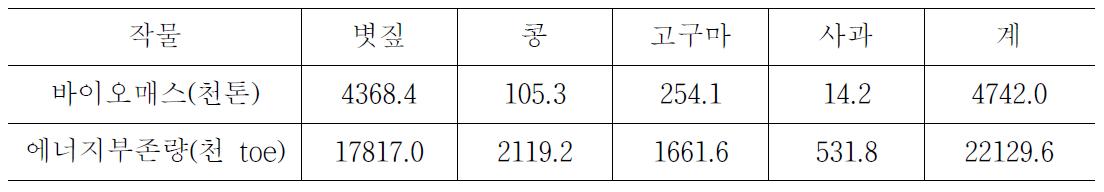 주요 농산물의 총 바이오매스 생산량과 총 에너지 부존량