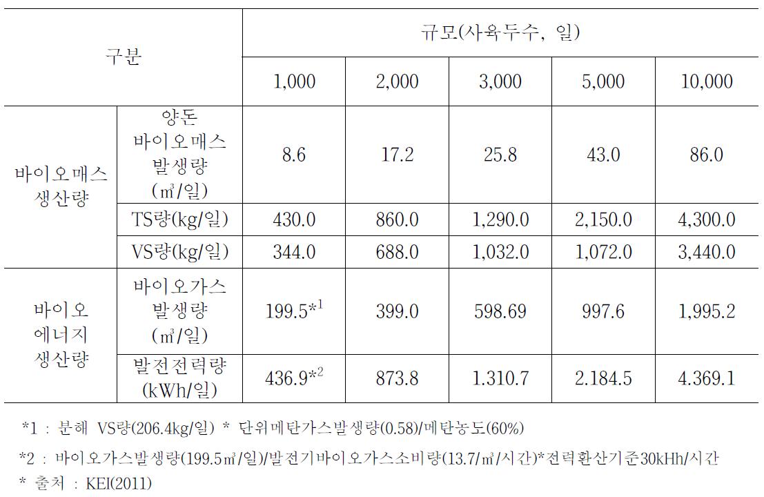 양돈 바이오매스 발생량 및 에너지 생산량