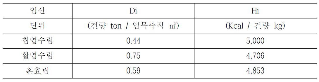 임산 바이오매스 에너지 부존량 산정 요인별 계수