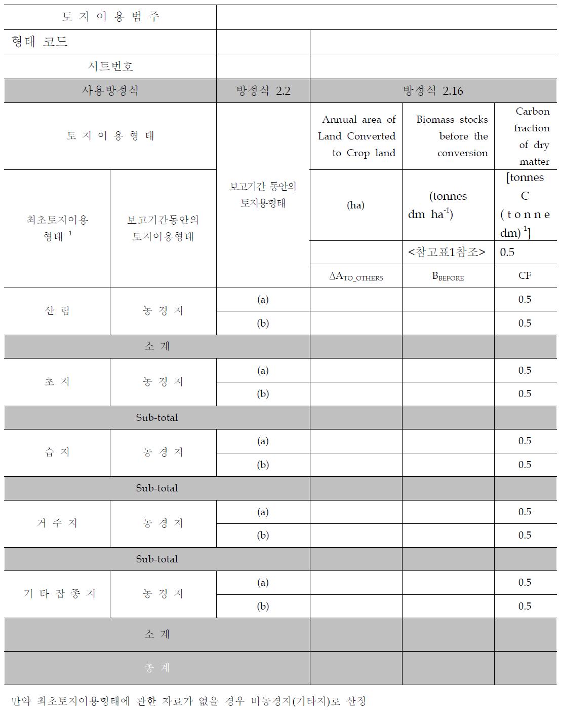 농경지 전환 토양 내 연간 탄소 축적 Work sheet (사례)