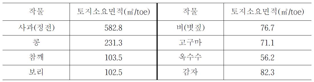 작물별 1toe의 바이오에너지 생산을 위해 소요되는 토지면적