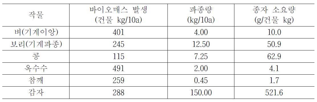 작물별 바이오매스 건물 1kg 발생에 소요되는 종자량