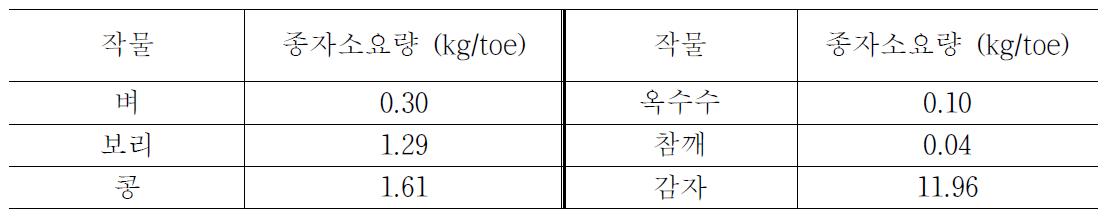 작물별 1 toe의 바이오에너지 생산에 소요되는 종자량