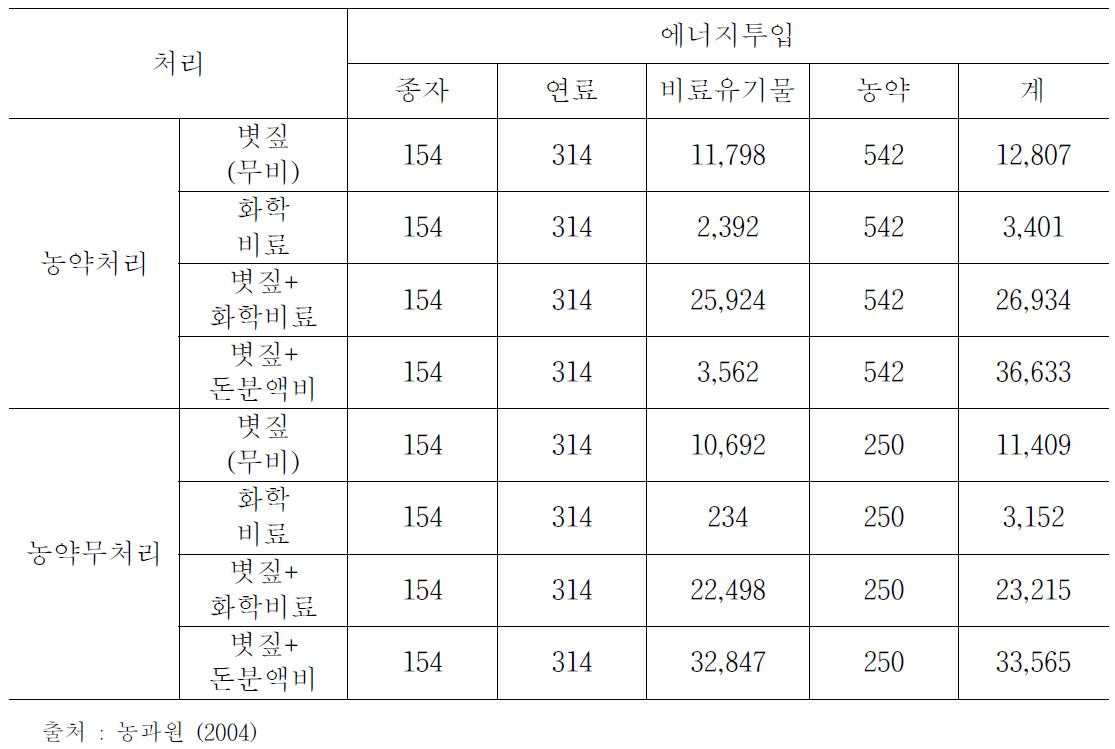 벼 농사의 투입 에너지양