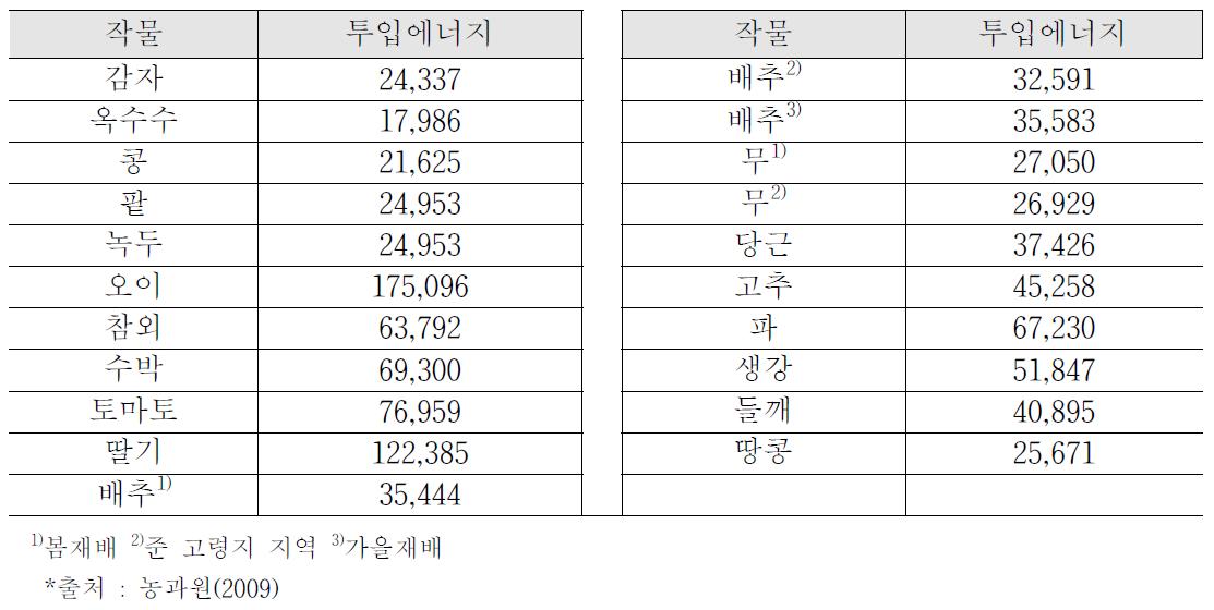 노지 밭작물의 에너지 투입량