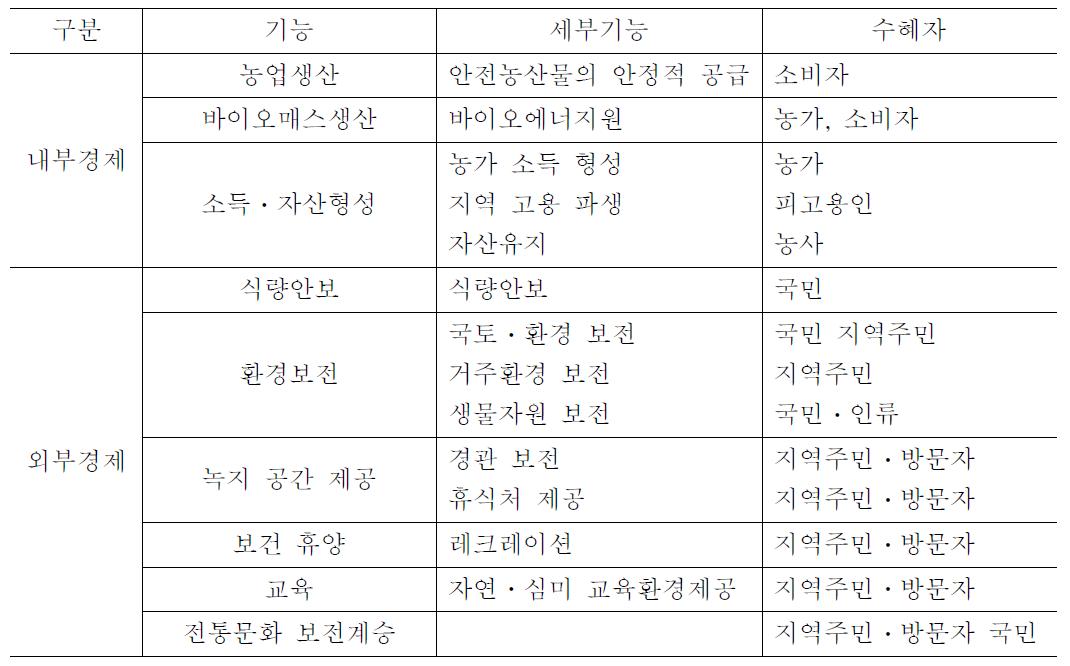 다원적 기능과 수혜자