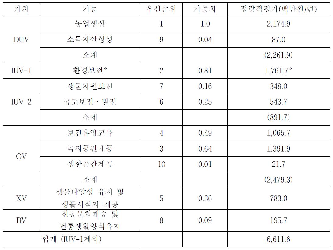 도시지역 농작물 재배의 사회문화적 가치에 대한 정량적 평가