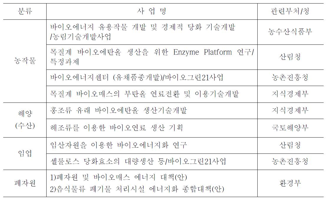 바이오매스에너지 관련사업 현황