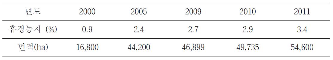 연도별 휴경농경지 비율(%) 및 면적