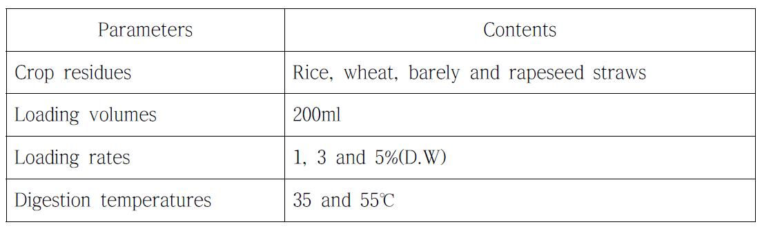식물체 잔사를 이용한 혐기소화 실험 조건