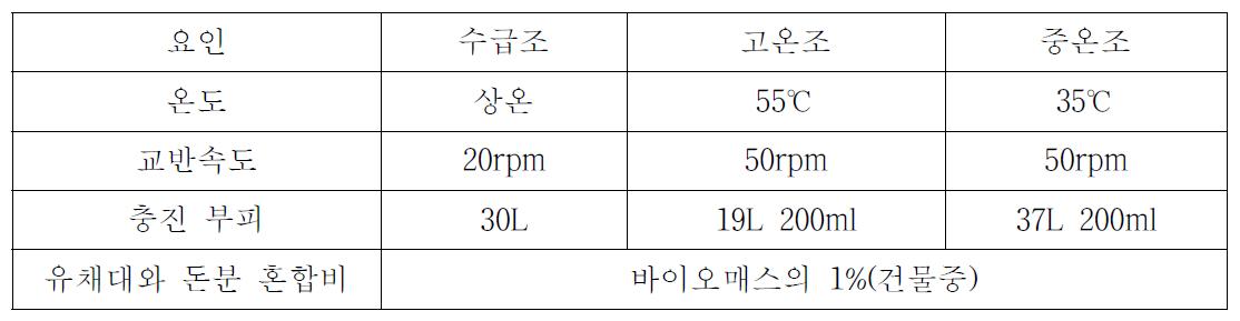 온도변화 혐기소화 시스템의 운영 조건