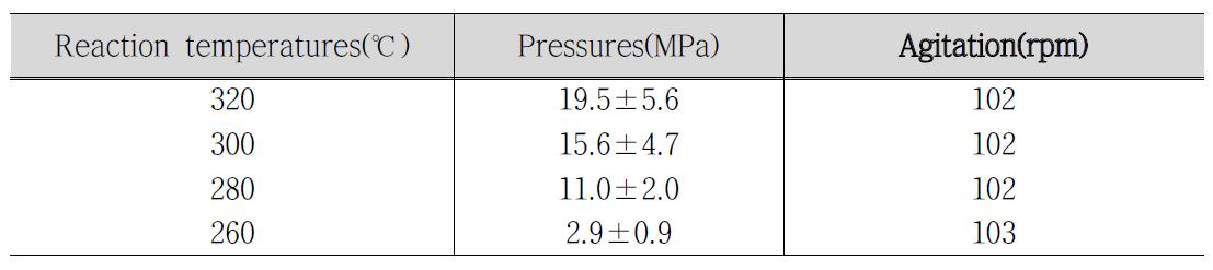 Reaction conditions of liquefaction of rice hull and rapeseed straw with n-butanol