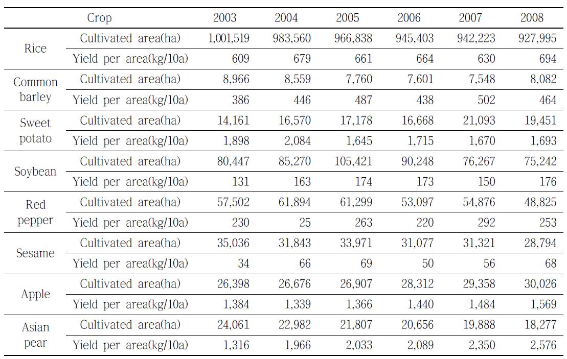 주요 농작물의 재배면적 및 생산량 변화