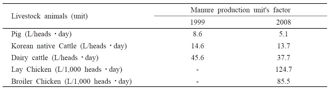 가축분뇨 원단위 발생량