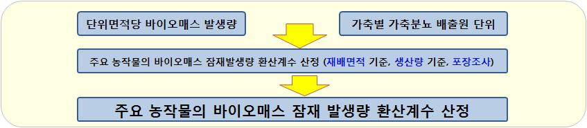 주요 농작물의 바이오매스 발생단위 보정