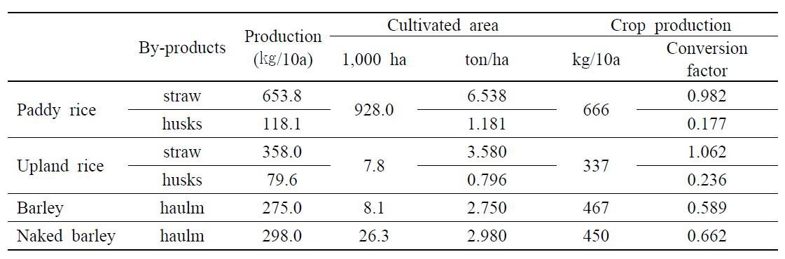 작물재배면적과 생산량에 의한 바이오매스 발생량 환산계수 산정