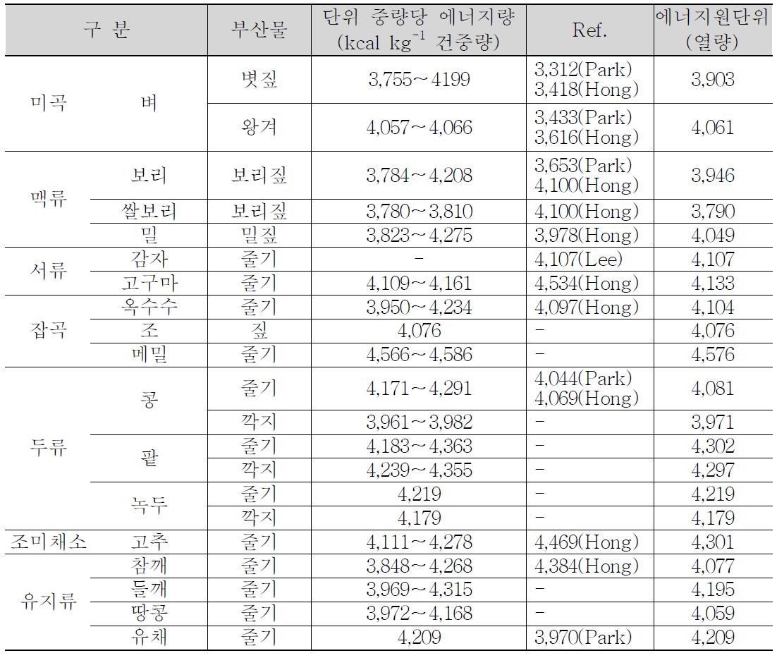 초본류-셀롤로스계의 열량 에너지 원단위 산정