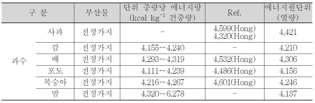 목질계-리그닌 부산물의 열량 에너지 원단위 산정