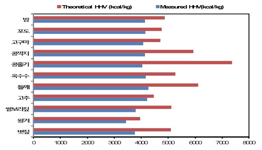주요 농업부산물별 이론적 고위발열량과 발열량계 측정값 비교