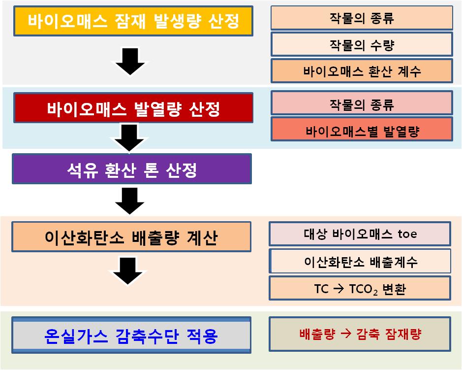 바이오매스 발열량을 이용한 온실가스 감축 가능 잠재량 추정 체계