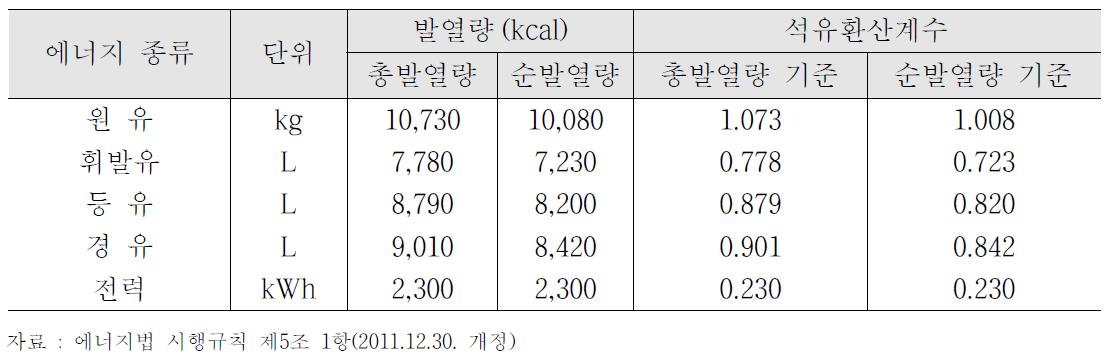 주요 에너지 종류별 발열량과 석유환산계수