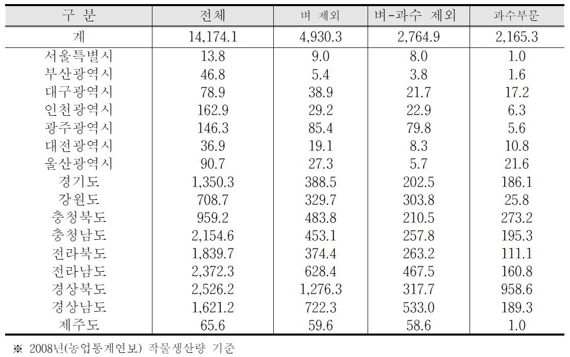 지역 단위별 온실가스 감축 가능 잠재량 추정