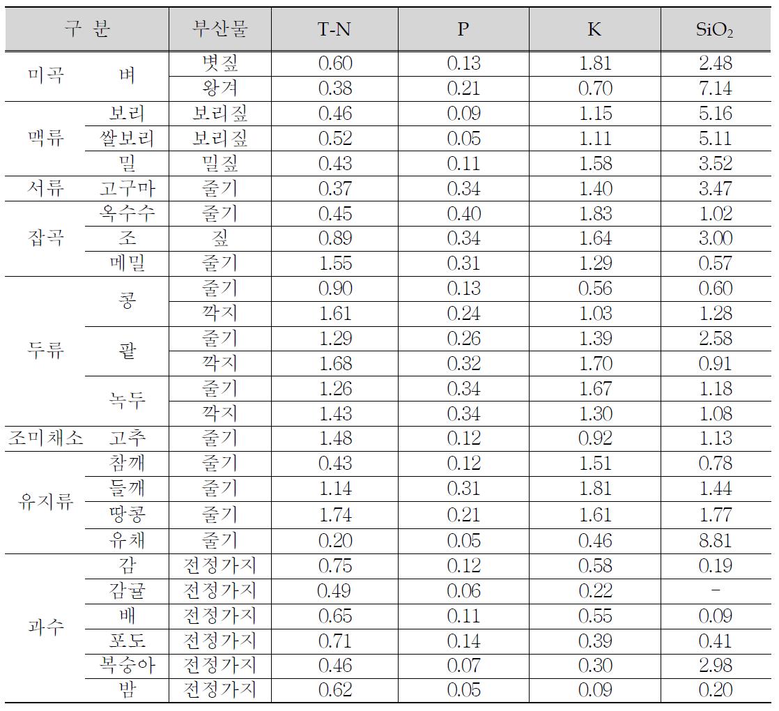 주요 농업부산물의 비료 성분함량