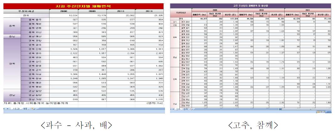 농작물 주요 단지별 재배면적